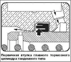 Главный тормозной цилиндр