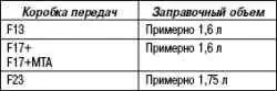 Проверка уровня трансмиссионного масла (коробка передач F13)