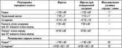 Регулировочные значения ходовой части Corsa-C выпуска 2006 года