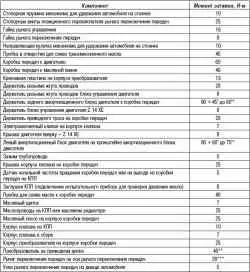 Регулировка троса селектора переключения автоматической трансмиссии