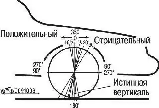 Угол наклона колеса