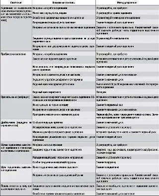 Возможные неисправности сцепления и методы их устранения