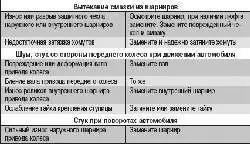 Возможные неисправности приводов передних колес, их причины и способы устранения