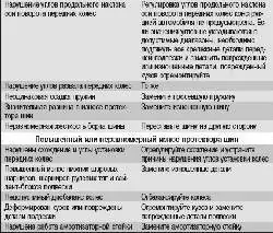 Возможные неисправности передней подвески, их причины и способы устранения