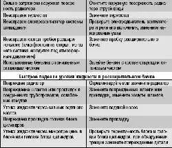 Возможные неисправности двигателя, их причины и способы устранения