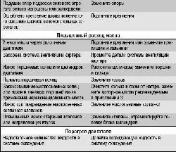 Возможные неисправности двигателя, их причины и способы устранения