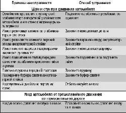 Возможные неисправности передней подвески, их причины и способы устранения