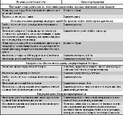 Возможные неисправности генератора, их причины и способы устранения