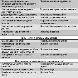 Возможные неисправности рулевого управления с гидроусилителем, их причины и способы устранения
