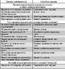 Возможные неисправности рулевого управления с гидроусилителем, их причины и способы устранения