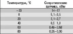 Проверка и замена датчиков системы управления двигателем