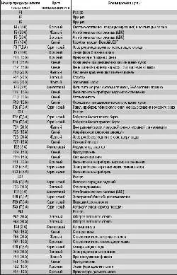 Расположение предохранителей, плавких вставок и реле и их замена