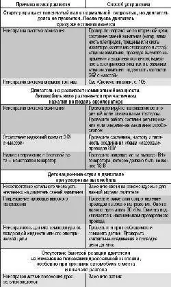 Возможные неисправности системы управления двигателем, их причины и способы устранения