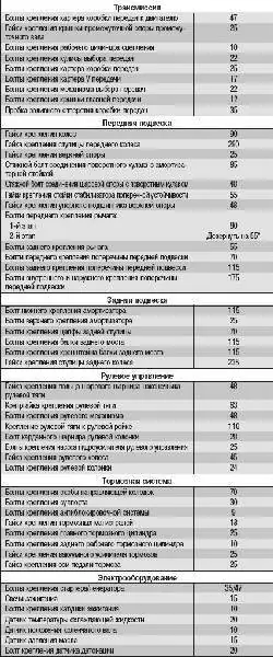 Приложение 1. Моменты затяжки резьбовых соединений, Н·м