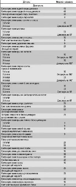 Приложение 1. Моменты затяжки резьбовых соединений, Н·м