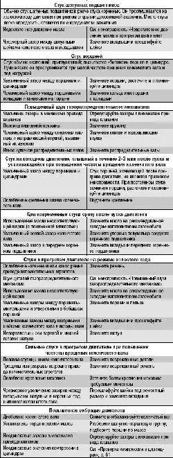 Возможные неисправности двигателя, их причины и способы устранения
