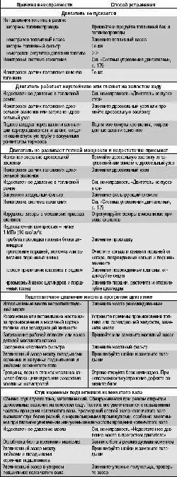Возможные неисправности двигателя, их причины и способы устранения