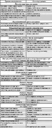 Возможные неисправности кузова, их причины и способы устранения