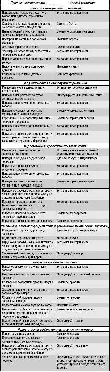 Возможные неисправности тормозной системы, их причины и способы устранения