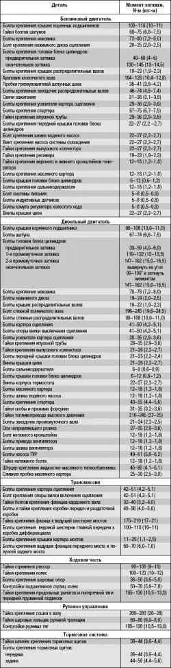 Приложение 1. Моменты затяжки резьбовых соединений