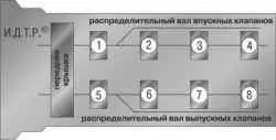 Схема установки крышек распределительных валов двигателя ЗМЗ-409