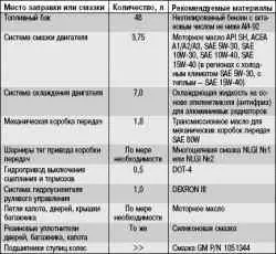 Приложение 4. Рекомендуемые горюче-смазочные материалы и эксплуатационные жидкости