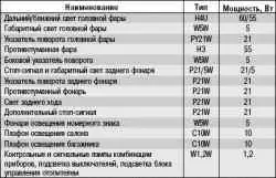 Приложение 2. Лампы, применяемые на автомобиле