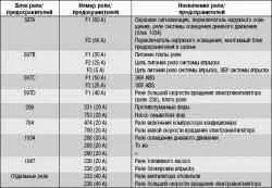 Расположение предохранителей, плавких вставок и реле и их замена