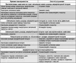 Возможные неисправности генератора, их причины и способы устранения