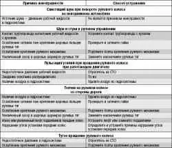 Возможные неисправности рулевого управления с гидроусилителем, их причины и способы устранения