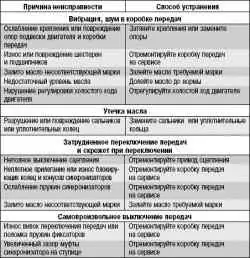 Возможные неисправности коробки передач, их причины и способы устранения