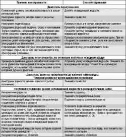 Возможные неисправности системы охлаждения, их причины и способы устранения