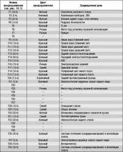 Расположение предохранителей, плавких вставок и реле и их замена