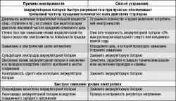 Возможные неисправности аккумуляторной батареи, их причины и способы устранения