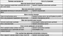 Возможные стуки (шумы) трансмиссии, их причины и способы устранения