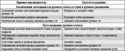 Возможные неисправности рулевого управления без гидроусилителя, их причины и способы устранения