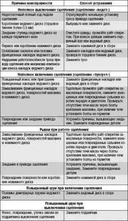 Возможные неисправности сцепления, их причины и способы устранения