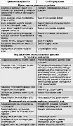 Возможные неисправности передней подвески, их причины и способы устранения