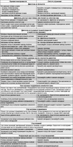 Возможные неисправности двигателя, их причины и способы устранения