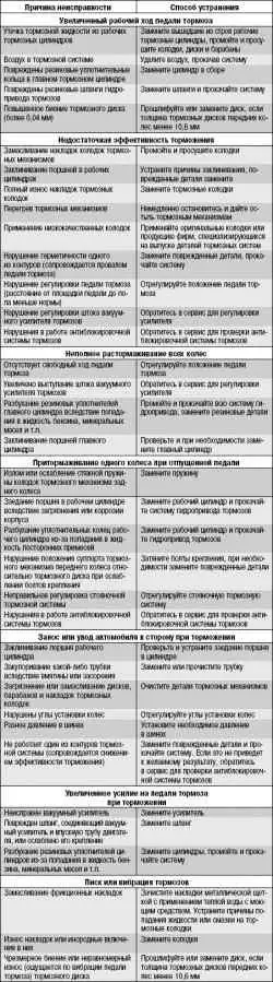 Возможные неисправности тормозной системы, их причины и способы устранения