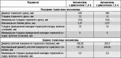 Проверка степени износа тормозных колодок, дисков и барабанов