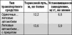Перечень неисправностей и условий, при которых запрещается эксплуатация транспортных средств