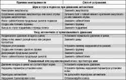 Возможные неисправности задней подвески, их причины и способы устранения