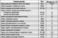 Приложение 2. Лампы, применяемые на автомобиле