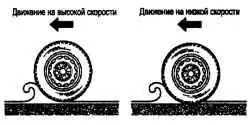 Состояние аквапланирования и нормального контакта шины с дорожным покрытием