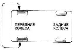 Переустановка колес при проверке курсовой устойчивости автомобиля