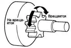 Проверка обгонной муфты