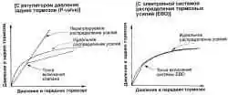 Сравнительные характеристики распределения тормозных усилий