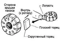 Установка лопасти ротора насоса