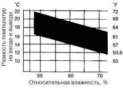 График вычисления относительной влажности